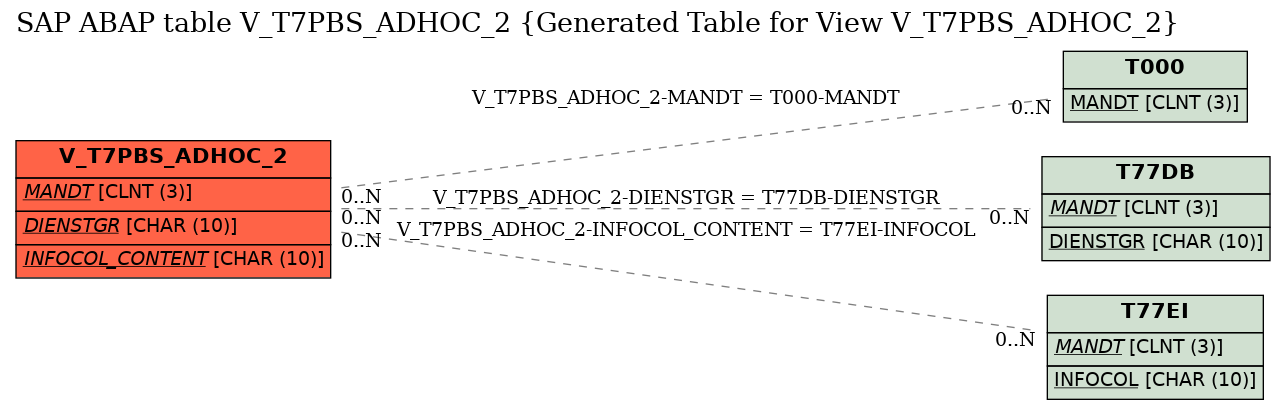 E-R Diagram for table V_T7PBS_ADHOC_2 (Generated Table for View V_T7PBS_ADHOC_2)