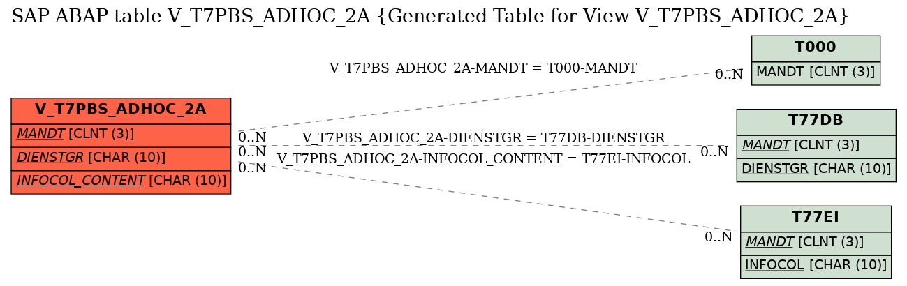E-R Diagram for table V_T7PBS_ADHOC_2A (Generated Table for View V_T7PBS_ADHOC_2A)