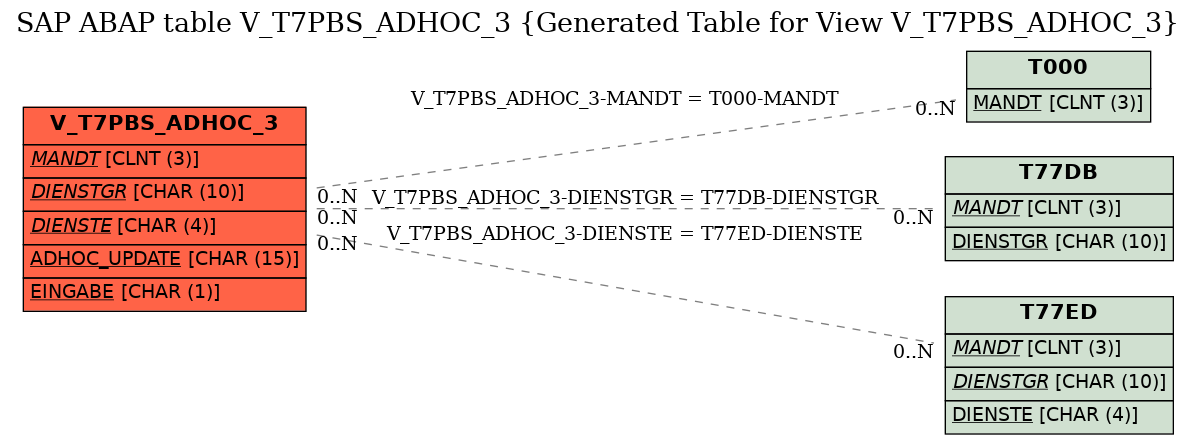 E-R Diagram for table V_T7PBS_ADHOC_3 (Generated Table for View V_T7PBS_ADHOC_3)