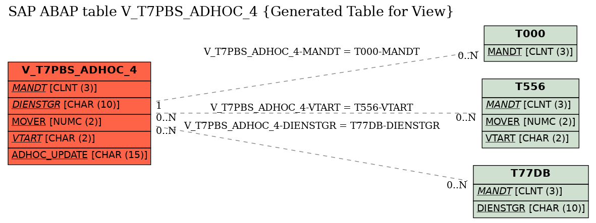 E-R Diagram for table V_T7PBS_ADHOC_4 (Generated Table for View)