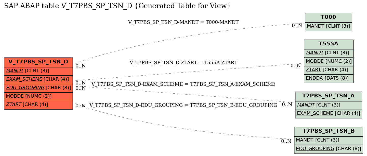 E-R Diagram for table V_T7PBS_SP_TSN_D (Generated Table for View)