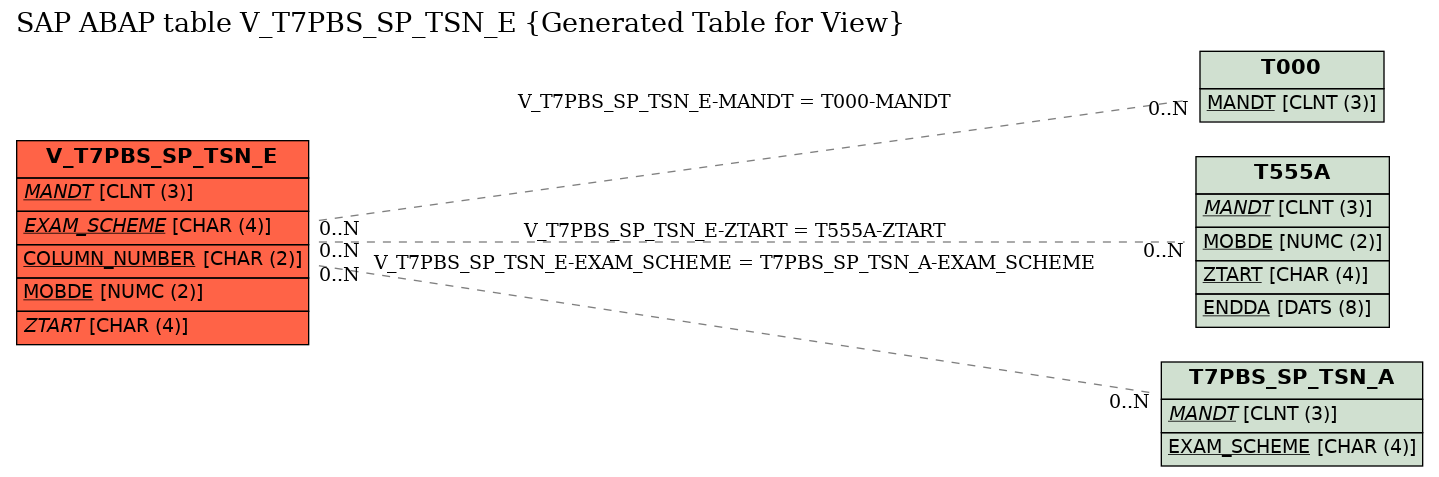 E-R Diagram for table V_T7PBS_SP_TSN_E (Generated Table for View)