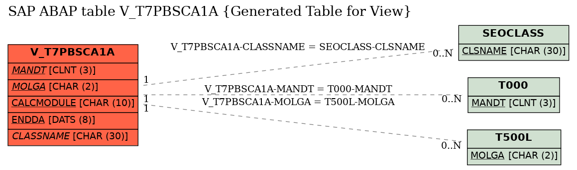 E-R Diagram for table V_T7PBSCA1A (Generated Table for View)