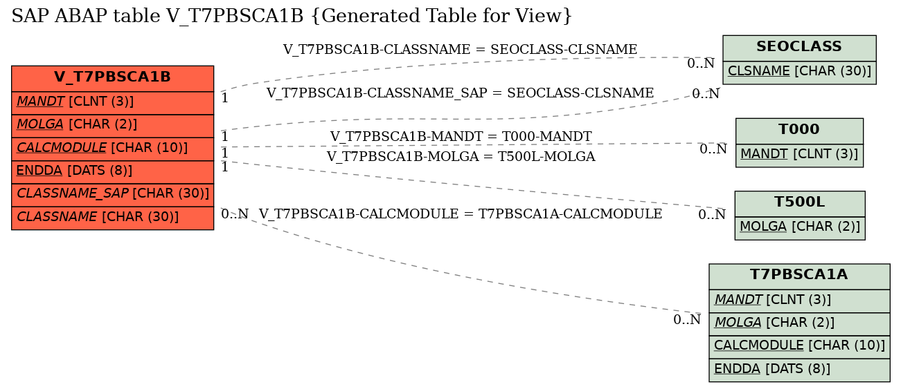 E-R Diagram for table V_T7PBSCA1B (Generated Table for View)