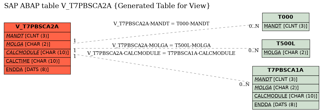 E-R Diagram for table V_T7PBSCA2A (Generated Table for View)