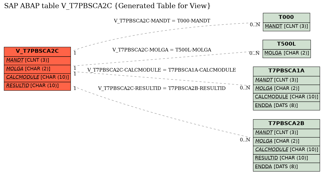 E-R Diagram for table V_T7PBSCA2C (Generated Table for View)