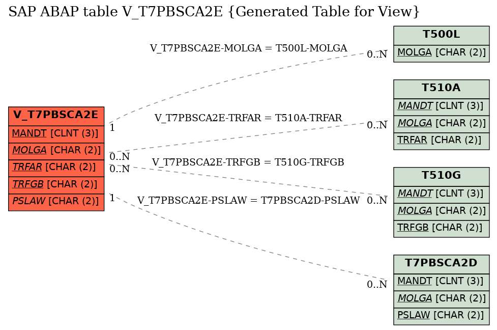 E-R Diagram for table V_T7PBSCA2E (Generated Table for View)