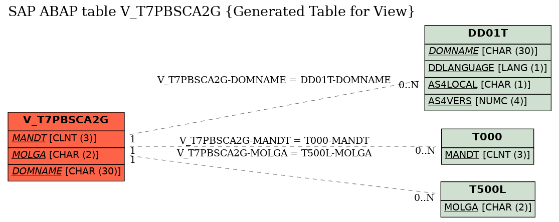 E-R Diagram for table V_T7PBSCA2G (Generated Table for View)