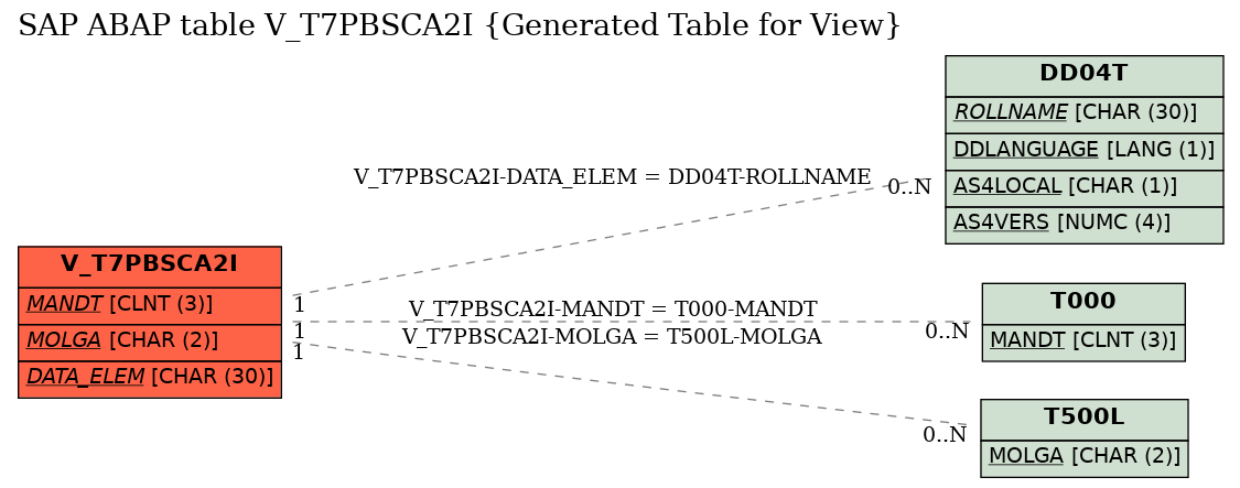 E-R Diagram for table V_T7PBSCA2I (Generated Table for View)
