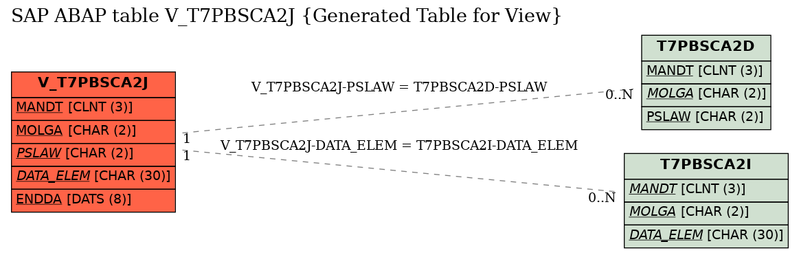 E-R Diagram for table V_T7PBSCA2J (Generated Table for View)