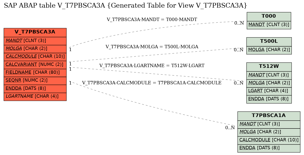 E-R Diagram for table V_T7PBSCA3A (Generated Table for View V_T7PBSCA3A)