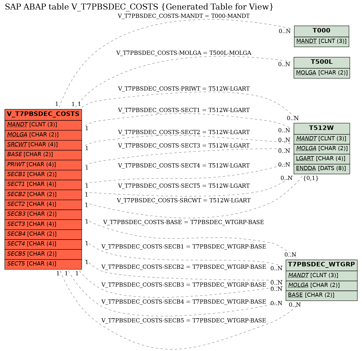 E-R Diagram for table V_T7PBSDEC_COSTS (Generated Table for View)