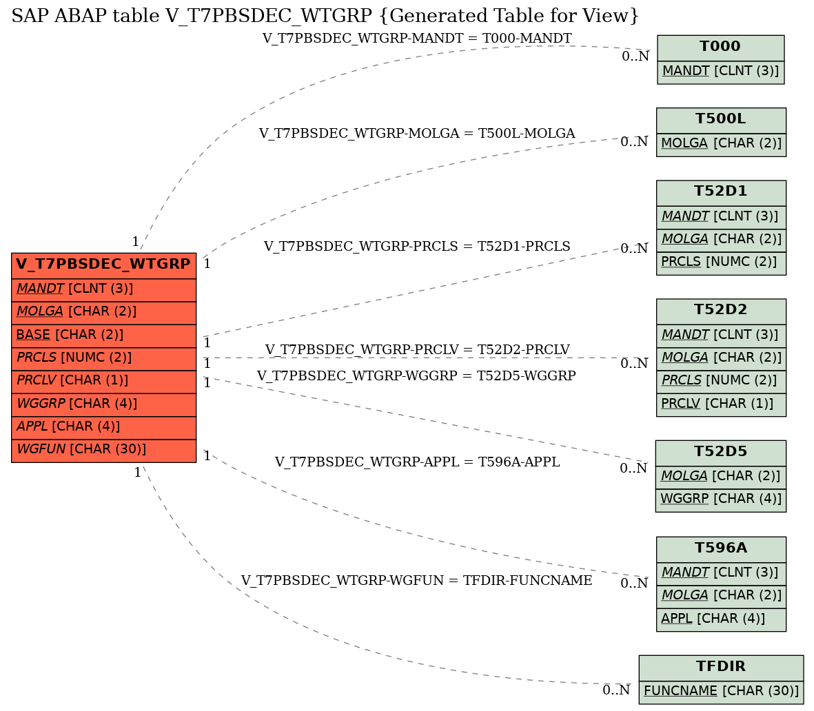 E-R Diagram for table V_T7PBSDEC_WTGRP (Generated Table for View)