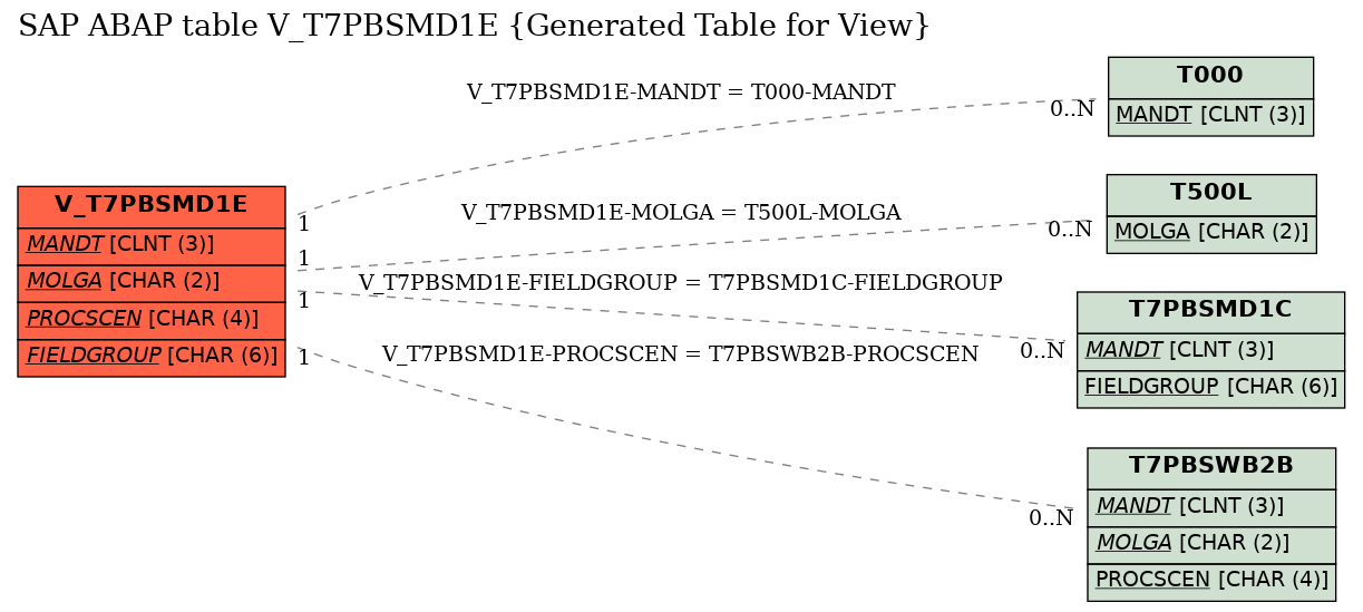 E-R Diagram for table V_T7PBSMD1E (Generated Table for View)