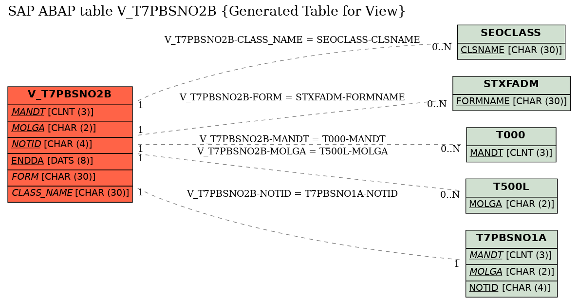 E-R Diagram for table V_T7PBSNO2B (Generated Table for View)