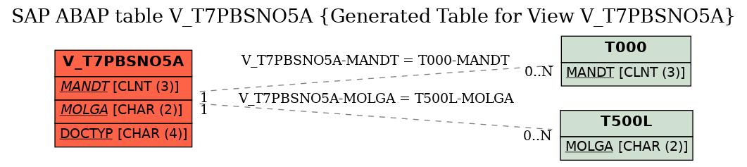 E-R Diagram for table V_T7PBSNO5A (Generated Table for View V_T7PBSNO5A)