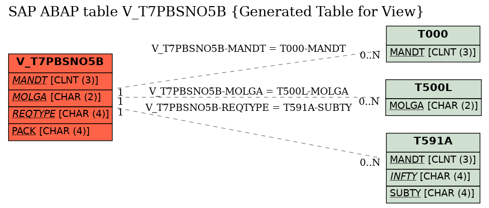 E-R Diagram for table V_T7PBSNO5B (Generated Table for View)