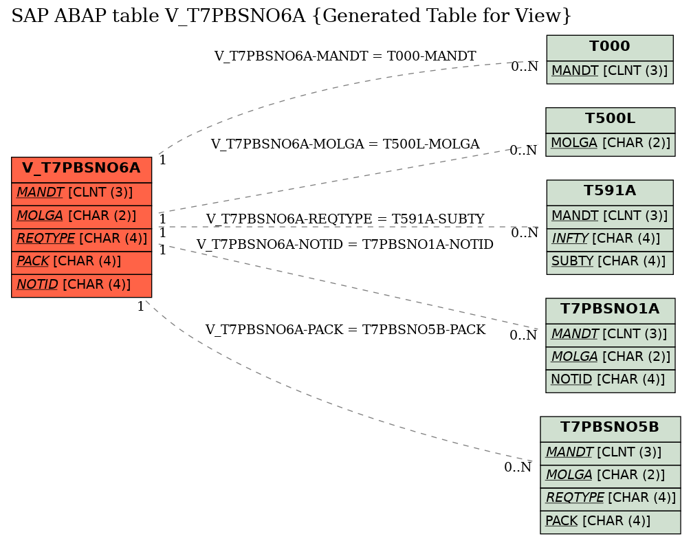 E-R Diagram for table V_T7PBSNO6A (Generated Table for View)