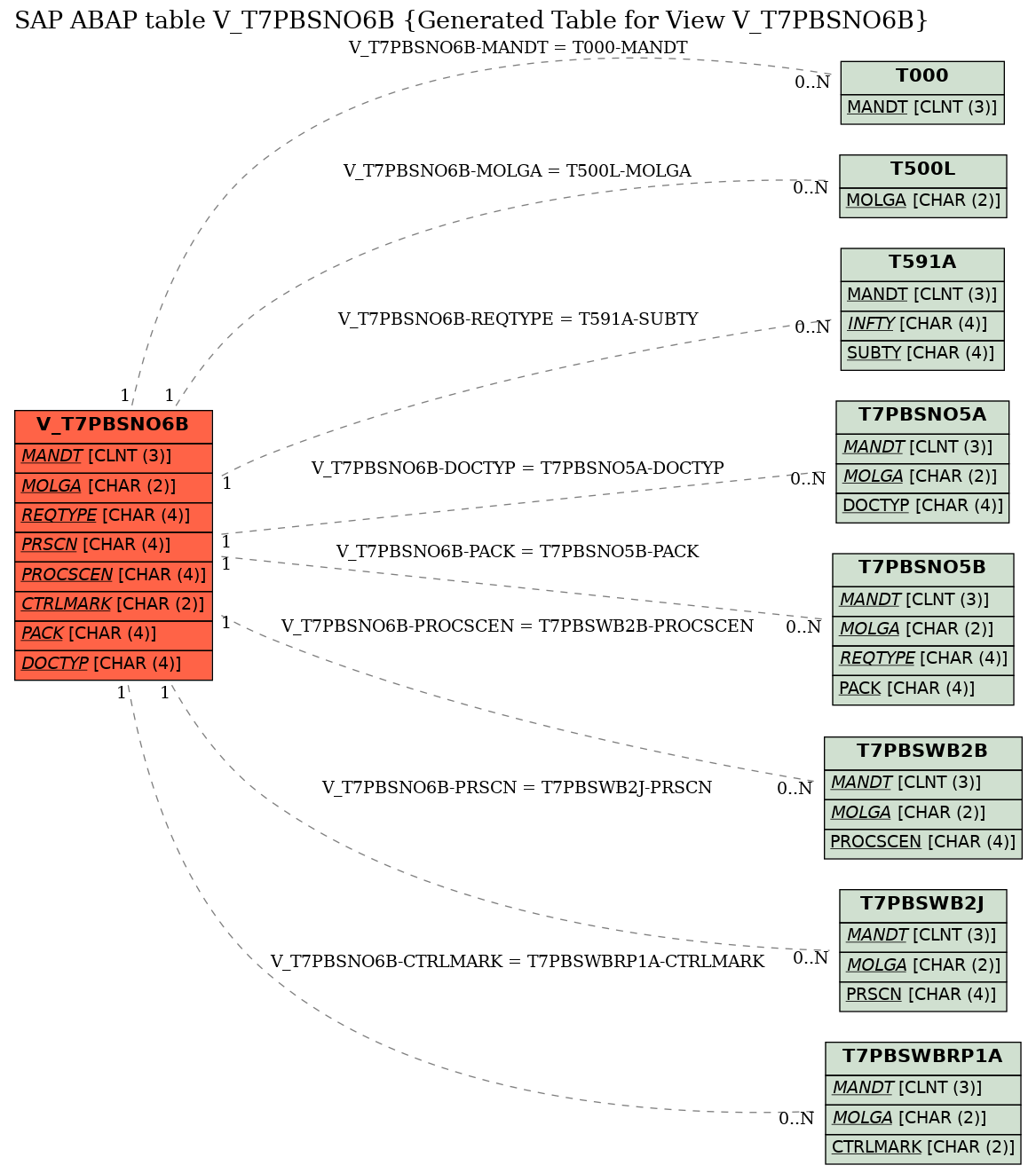 E-R Diagram for table V_T7PBSNO6B (Generated Table for View V_T7PBSNO6B)