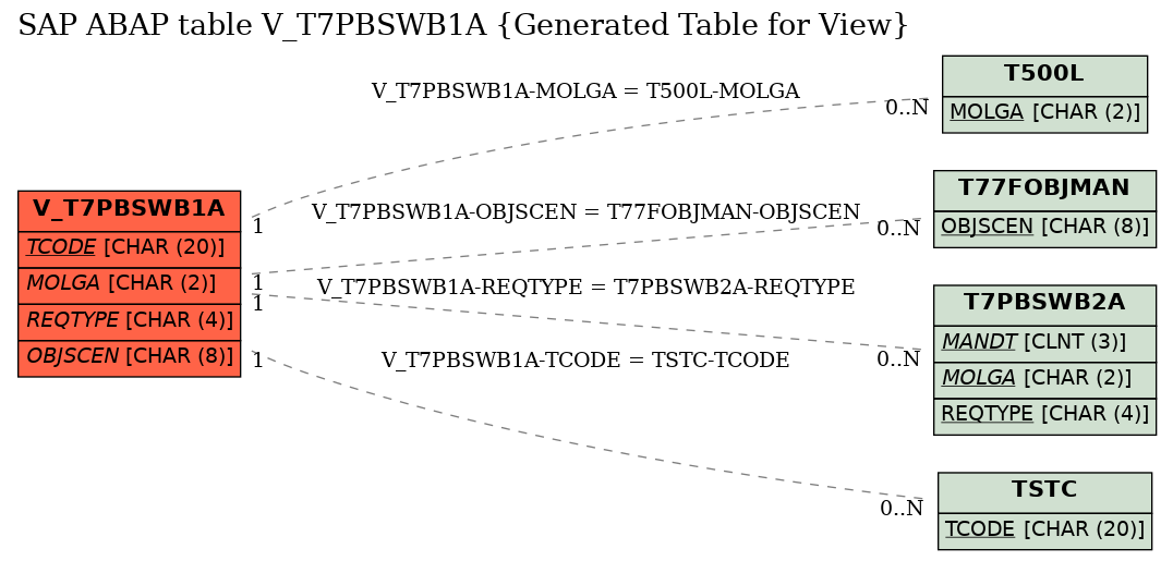 E-R Diagram for table V_T7PBSWB1A (Generated Table for View)