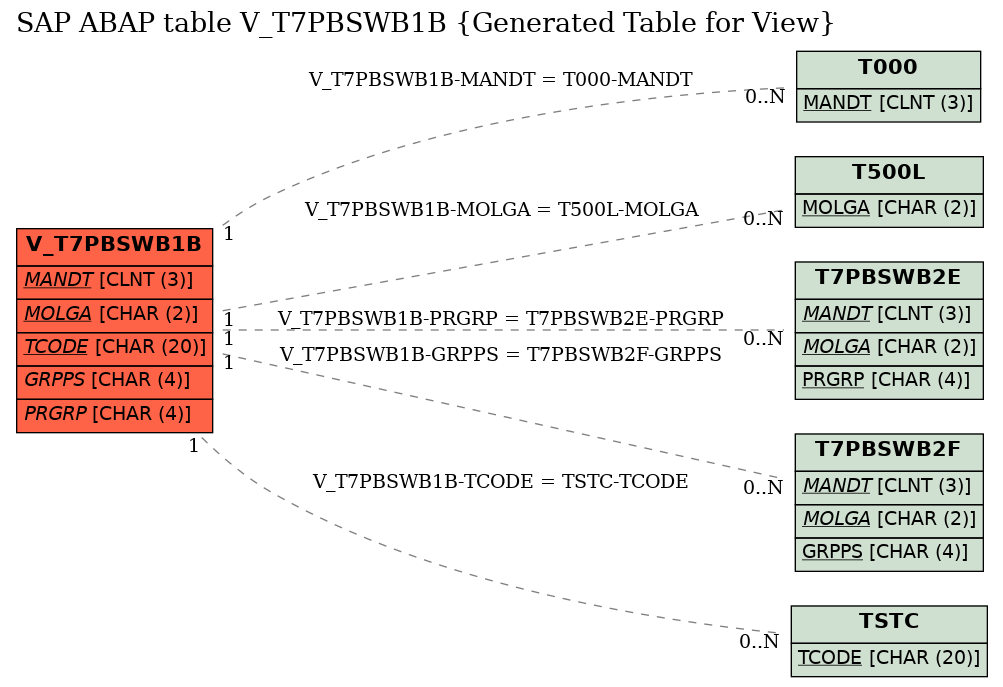 E-R Diagram for table V_T7PBSWB1B (Generated Table for View)