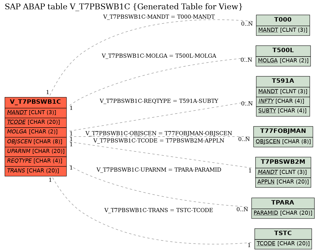 E-R Diagram for table V_T7PBSWB1C (Generated Table for View)