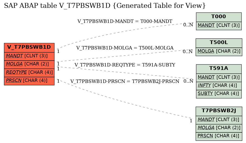 E-R Diagram for table V_T7PBSWB1D (Generated Table for View)