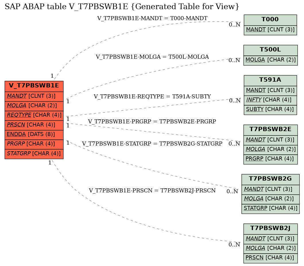 E-R Diagram for table V_T7PBSWB1E (Generated Table for View)