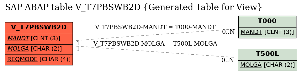 E-R Diagram for table V_T7PBSWB2D (Generated Table for View)
