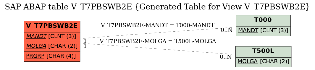 E-R Diagram for table V_T7PBSWB2E (Generated Table for View V_T7PBSWB2E)