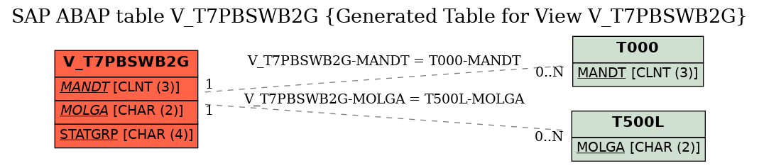 E-R Diagram for table V_T7PBSWB2G (Generated Table for View V_T7PBSWB2G)