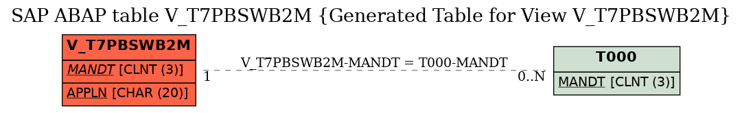 E-R Diagram for table V_T7PBSWB2M (Generated Table for View V_T7PBSWB2M)