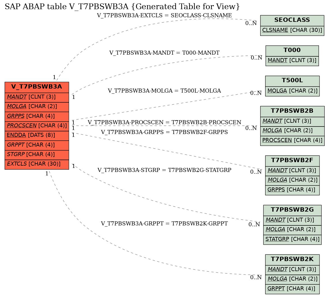 E-R Diagram for table V_T7PBSWB3A (Generated Table for View)