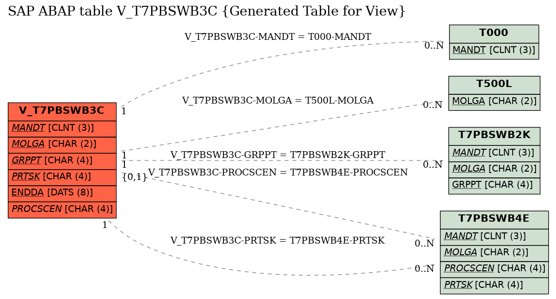 E-R Diagram for table V_T7PBSWB3C (Generated Table for View)