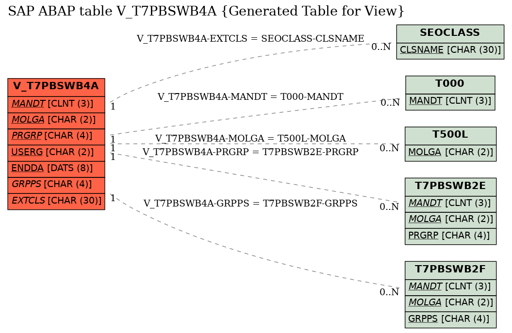 E-R Diagram for table V_T7PBSWB4A (Generated Table for View)