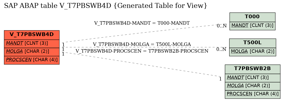 E-R Diagram for table V_T7PBSWB4D (Generated Table for View)