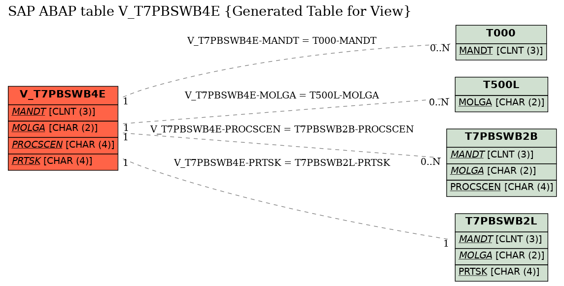 E-R Diagram for table V_T7PBSWB4E (Generated Table for View)