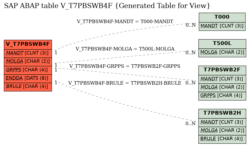 E-R Diagram for table V_T7PBSWB4F (Generated Table for View)