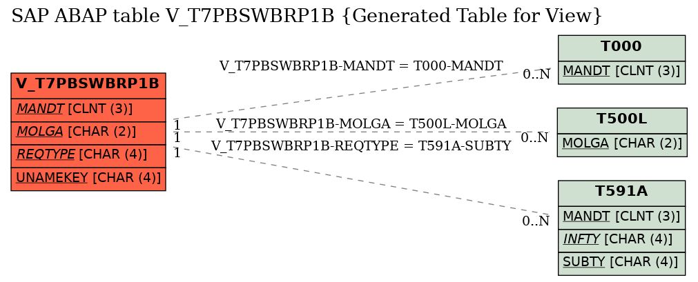 E-R Diagram for table V_T7PBSWBRP1B (Generated Table for View)