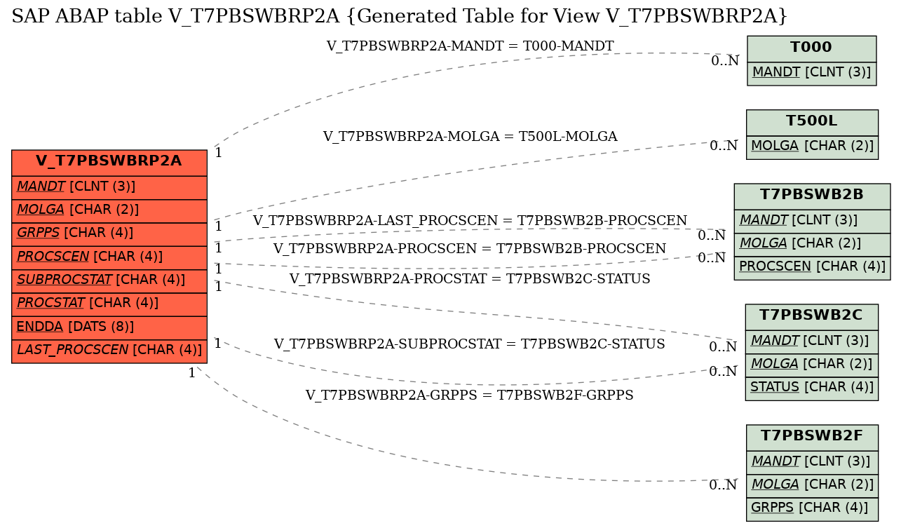 E-R Diagram for table V_T7PBSWBRP2A (Generated Table for View V_T7PBSWBRP2A)