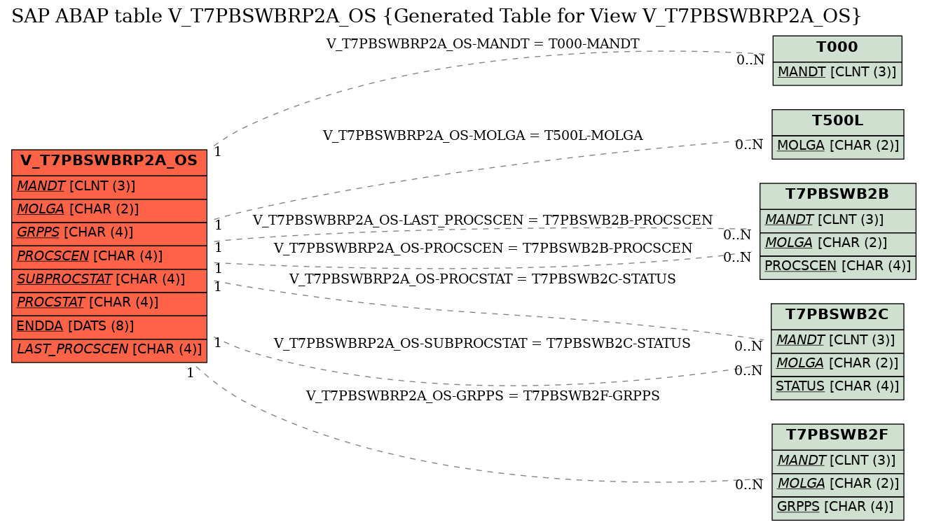 E-R Diagram for table V_T7PBSWBRP2A_OS (Generated Table for View V_T7PBSWBRP2A_OS)