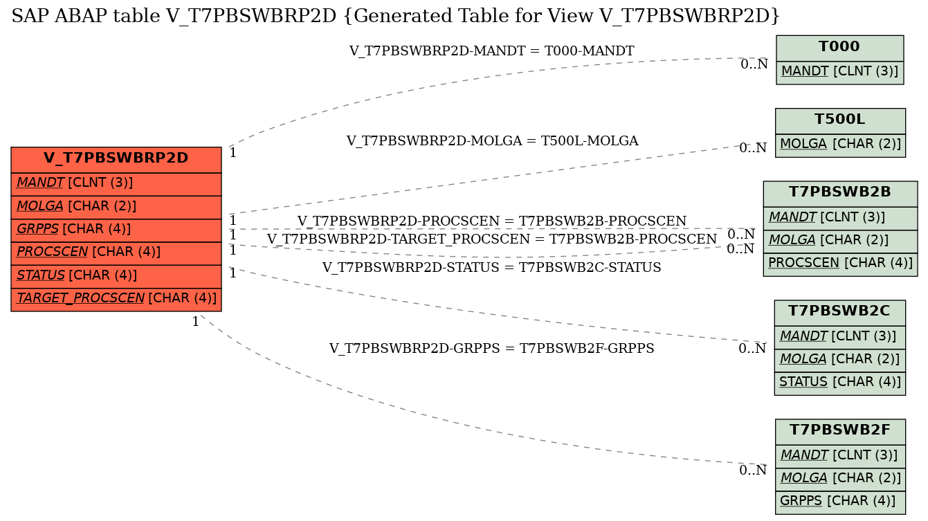 E-R Diagram for table V_T7PBSWBRP2D (Generated Table for View V_T7PBSWBRP2D)