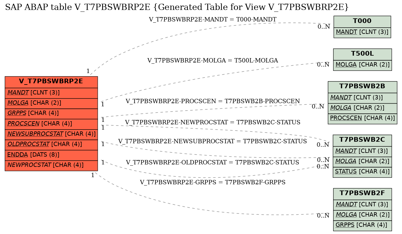 E-R Diagram for table V_T7PBSWBRP2E (Generated Table for View V_T7PBSWBRP2E)