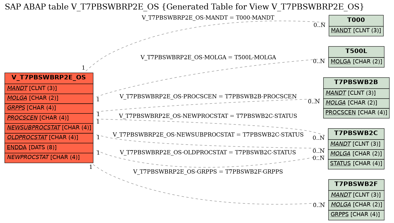 E-R Diagram for table V_T7PBSWBRP2E_OS (Generated Table for View V_T7PBSWBRP2E_OS)