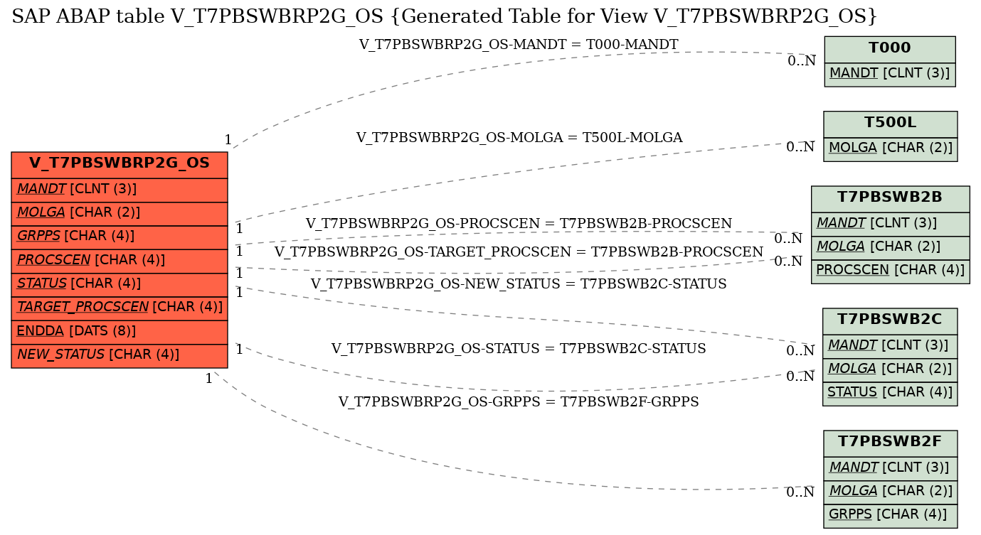E-R Diagram for table V_T7PBSWBRP2G_OS (Generated Table for View V_T7PBSWBRP2G_OS)