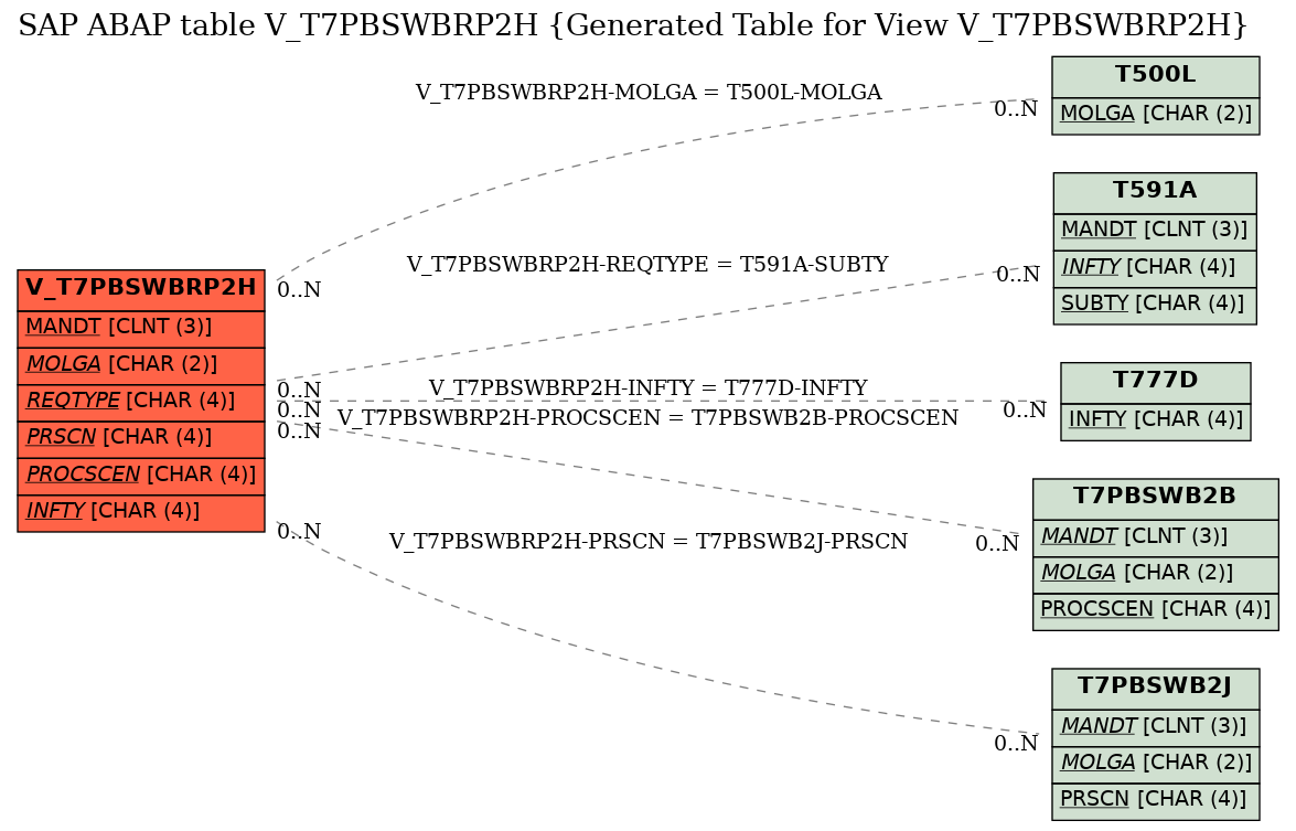 E-R Diagram for table V_T7PBSWBRP2H (Generated Table for View V_T7PBSWBRP2H)