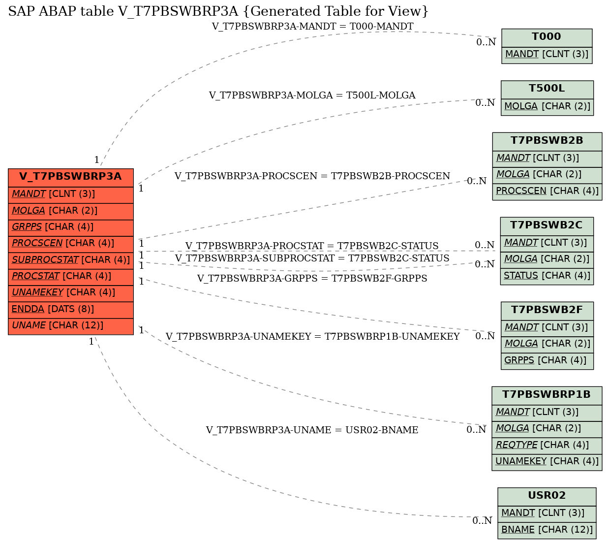 E-R Diagram for table V_T7PBSWBRP3A (Generated Table for View)