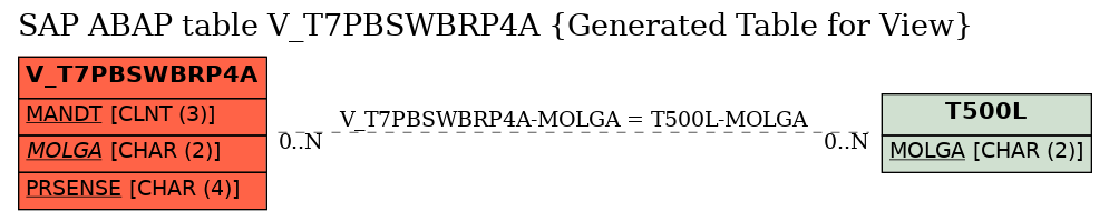 E-R Diagram for table V_T7PBSWBRP4A (Generated Table for View)