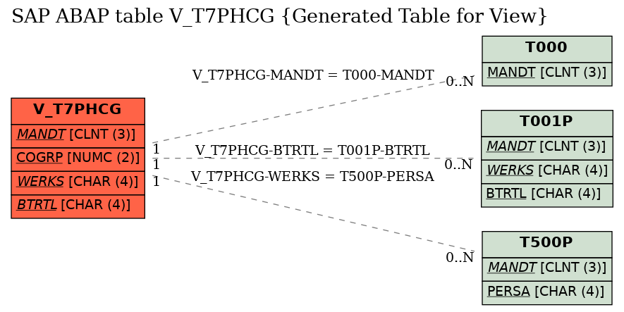 E-R Diagram for table V_T7PHCG (Generated Table for View)