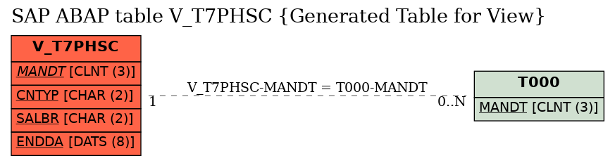 E-R Diagram for table V_T7PHSC (Generated Table for View)